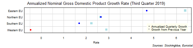 Gross Domestic Product Growth Rate in EU Regions Gross Domestic Product Growth Rate in EU Regions
