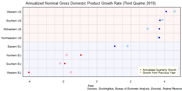 Gross Domestic Product Growth Rate in EU and US Regions Gross Domestic Product Growth Rate in EU and US Regions