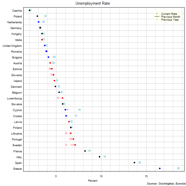 Unemployment Rate in EU States Unemployment Rate in EU States