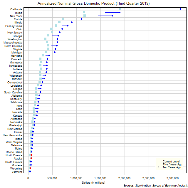 Long-Term Gross Domestic Product in US States Long-Term Gross Domestic Product in US States