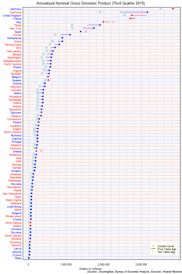 Long-Term Gross Domestic Product in EU and US States Long-Term Gross Domestic Product in EU and US States