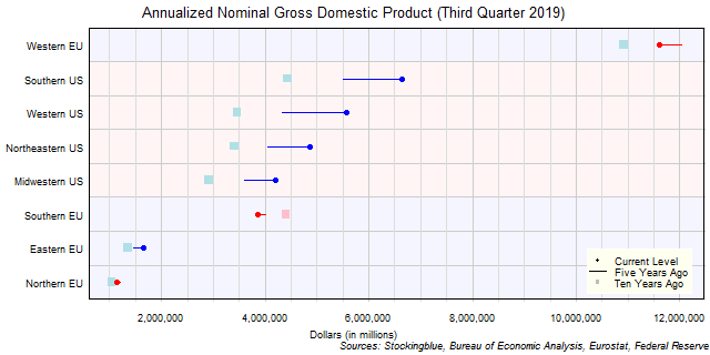 Long-Term Gross Domestic Product in EU and US Regions Long-Term Gross Domestic Product in EU and US Regions