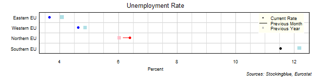 Unemployment Rate in EU Regions