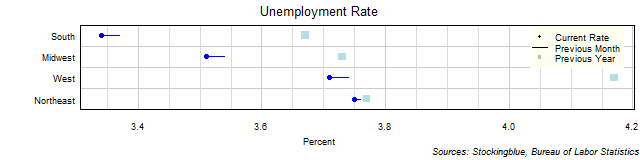 Unemployment Rate in US Regions Unemployment Rate in US Regions