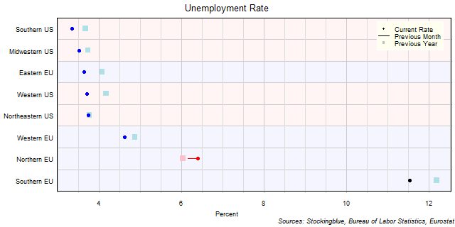 Unemployment Rate in EU and US Regions