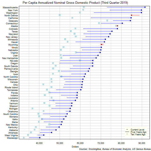 Long-Term Per Capita Gross Domestic Product in US States