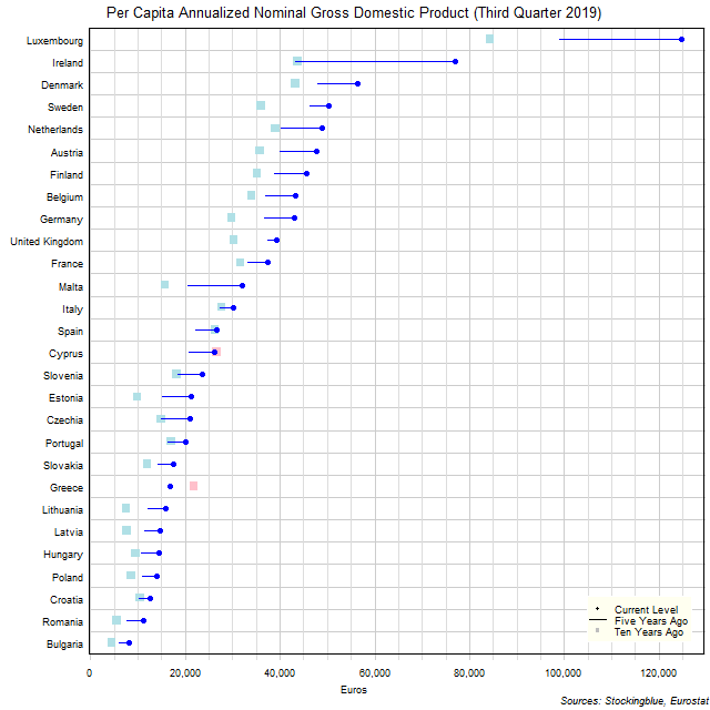 Long-Term Per Capita Gross Domestic Product in EU States Long-Term Per Capita Gross Domestic Product in EU States