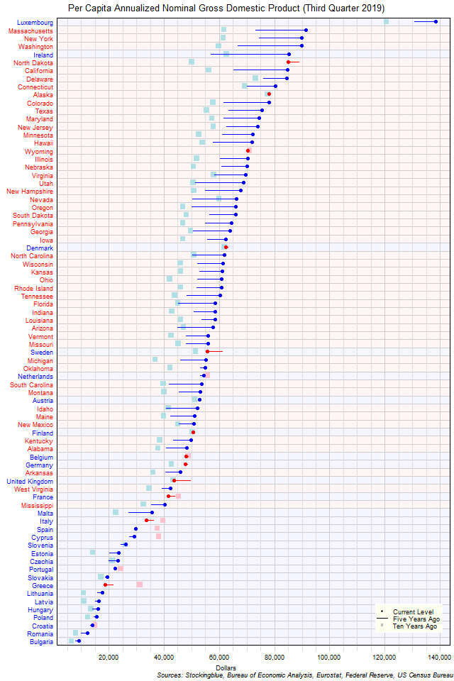 Long-Term Per Capita Gross Domestic Product in EU and US States Long-Term Per Capita Gross Domestic Product in EU and US States