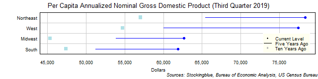 Long-Term Per Capita Gross Domestic Product in US Regions