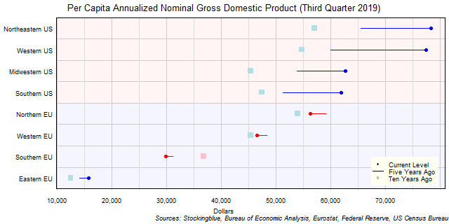 Long-Term Per Capita Gross Domestic Product in EU and US Regions Long-Term Per Capita Gross Domestic Product in EU and US Regions
