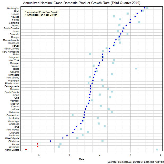 Long-Term Gross Domestic Product Growth Rate in US States Long-Term Gross Domestic Product Growth Rate in US States