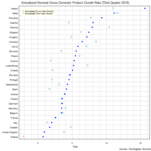 Long-Term Gross Domestic Product Growth Rate in EU States Long-Term Gross Domestic Product Growth Rate in EU States