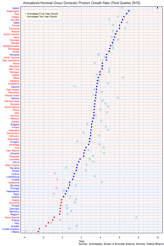 Long-Term Gross Domestic Product Growth Rate in EU and US States