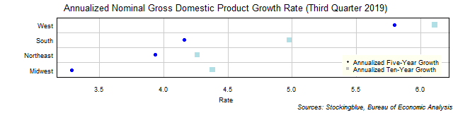 Long-Term Gross Domestic Product Growth Rate in US Regions Long-Term Gross Domestic Product Growth Rate in US Regions