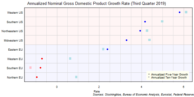 Long-Term Gross Domestic Product Growth Rate in EU and US Regions Long-Term Gross Domestic Product Growth Rate in EU and US Regions