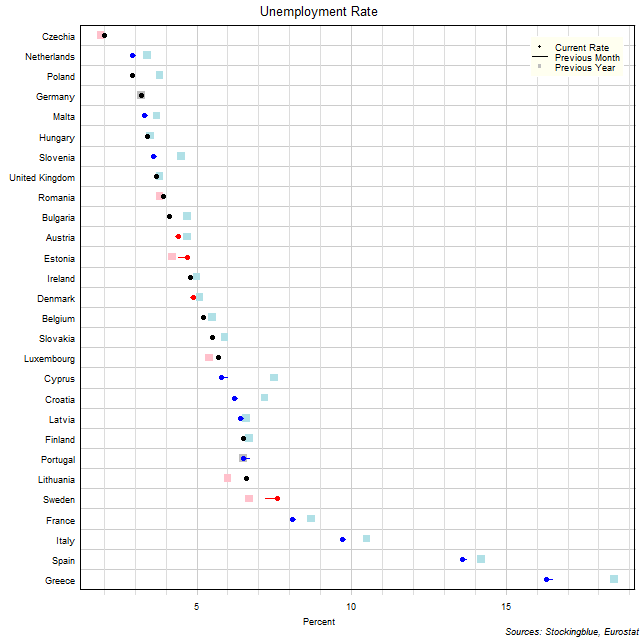 Unemployment Rate in EU States Unemployment Rate in EU States