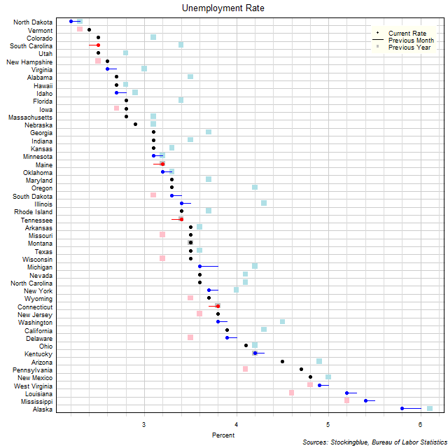 Unemployment Rate in US States Unemployment Rate in US States