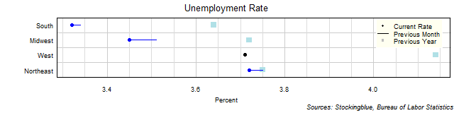 Unemployment Rate in US Regions Unemployment Rate in US Regions