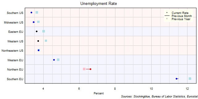 Unemployment Rate in EU and US Regions Unemployment Rate in EU and US Regions