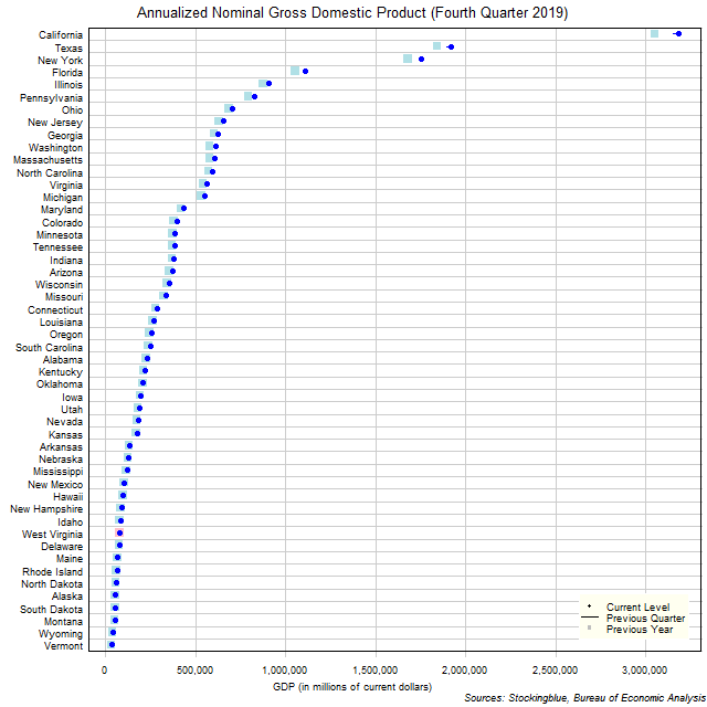 Gross Domestic Product in US States Gross Domestic Product in US States