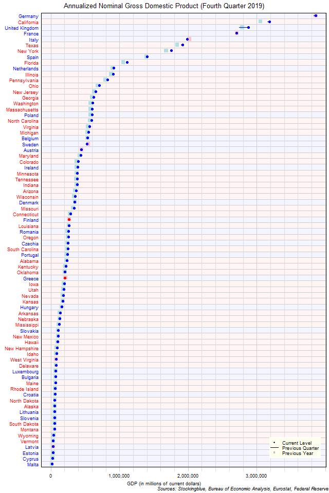 Gross Domestic Product in EU and US States Gross Domestic Product in EU and US States