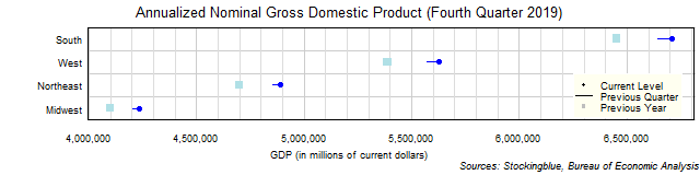Gross Domestic Product in US Regions Gross Domestic Product in US Regions