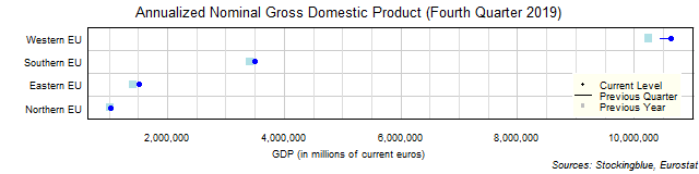 Gross Domestic Product in EU Regions Gross Domestic Product in EU Regions