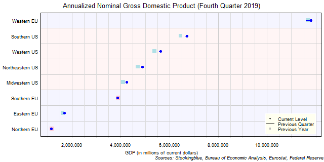 Gross Domestic Product in EU and US Regions Gross Domestic Product in EU and US Regions