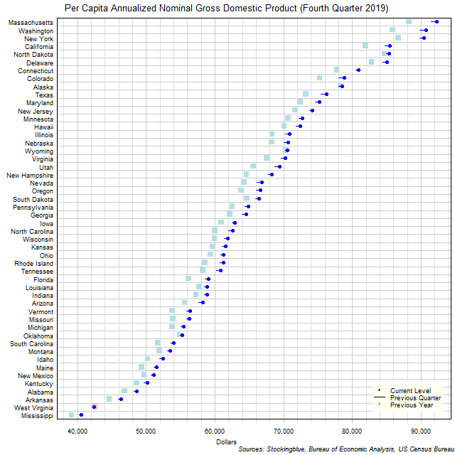 Per Capita Gross Domestic Product in US States Per Capita Gross Domestic Product in US States