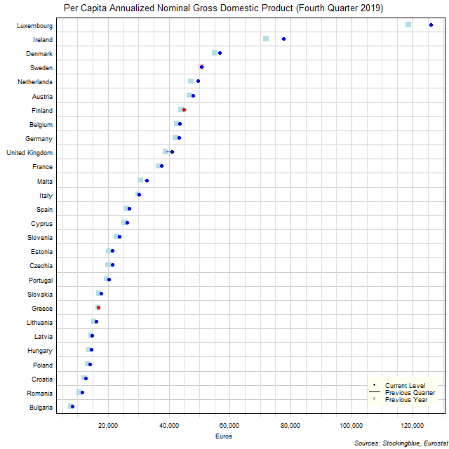 Per Capita Gross Domestic Product in EU States Per Capita Gross Domestic Product in EU States