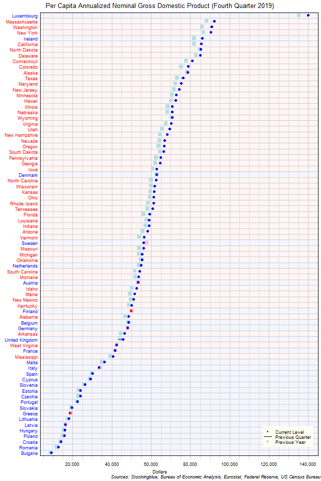 Per Capita Gross Domestic Product in EU and US States Per Capita Gross Domestic Product in EU and US States