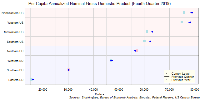Per Capita Gross Domestic Product in EU and US Regions Per Capita Gross Domestic Product in EU and US Regions
