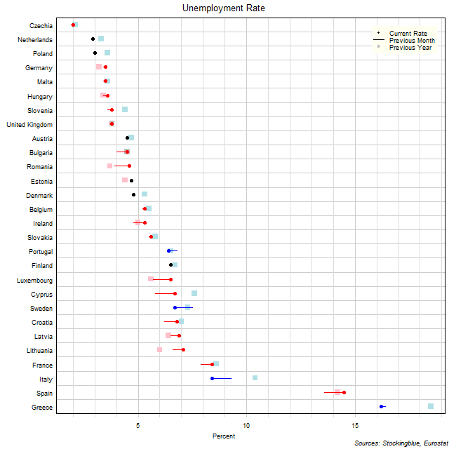Unemployment Rate in EU States Unemployment Rate in EU States