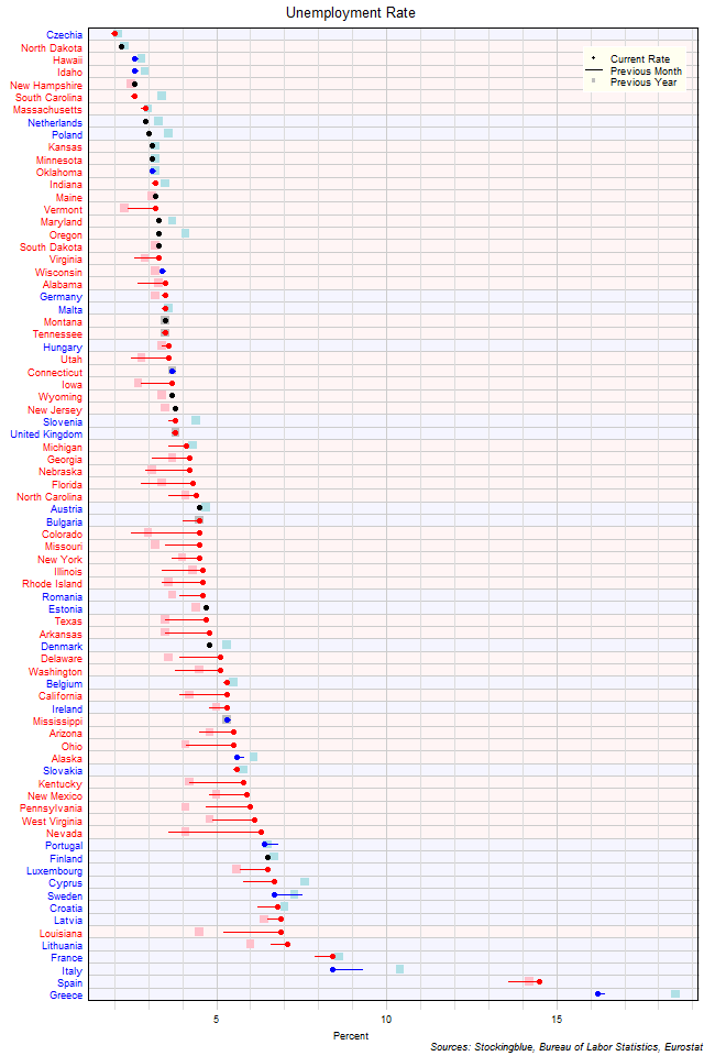 Unemployment Rate in EU and US States