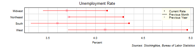 Unemployment Rate in US Regions Unemployment Rate in US Regions