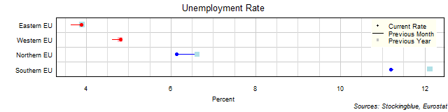 Unemployment Rate in EU Regions Unemployment Rate in EU Regions