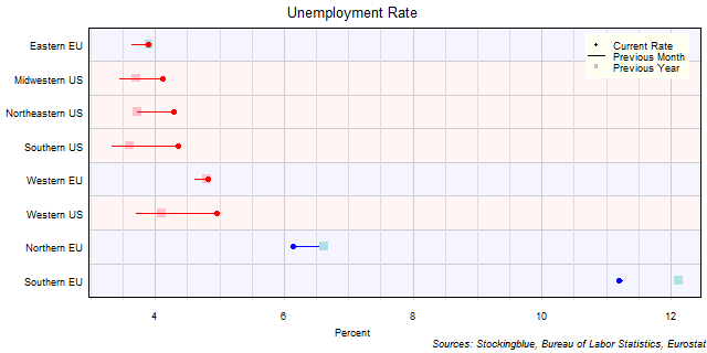 Unemployment Rate in EU and US Regions Unemployment Rate in EU and US Regions