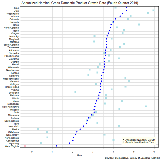 Gross Domestic Product Growth Rate in US States Gross Domestic Product Growth Rate in US States
