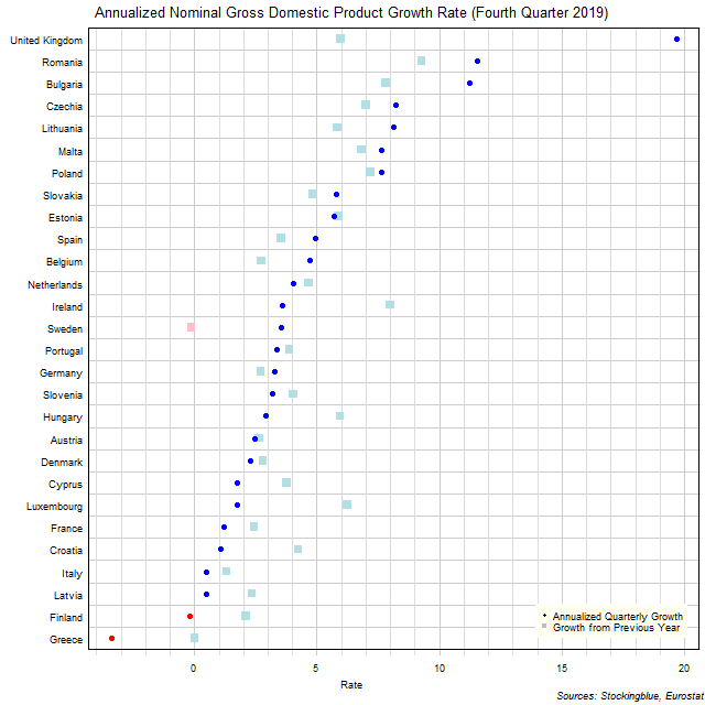Gross Domestic Product Growth Rate in EU States Gross Domestic Product Growth Rate in EU States