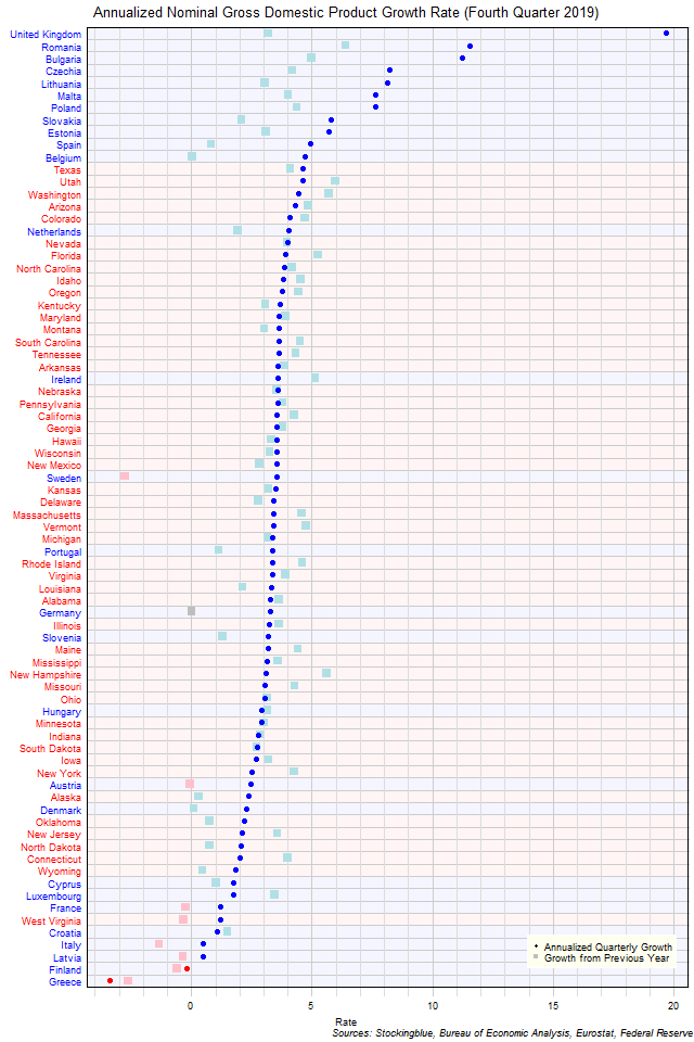 Gross Domestic Product Growth Rate in EU and US States Gross Domestic Product Growth Rate in EU and US States