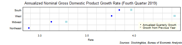 Gross Domestic Product Growth Rate in US Regions