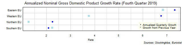 Gross Domestic Product Growth Rate in EU Regions Gross Domestic Product Growth Rate in EU Regions