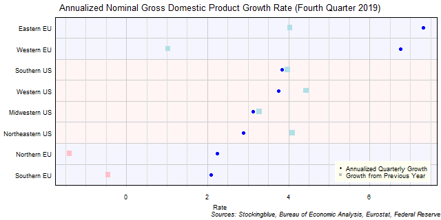 Gross Domestic Product Growth Rate in EU and US Regions Gross Domestic Product Growth Rate in EU and US Regions