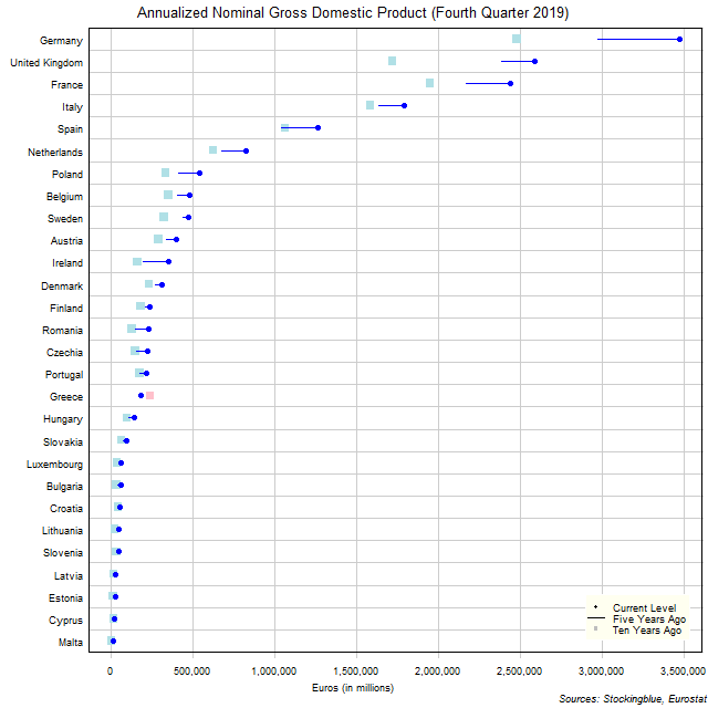 Long-Term Gross Domestic Product in EU States