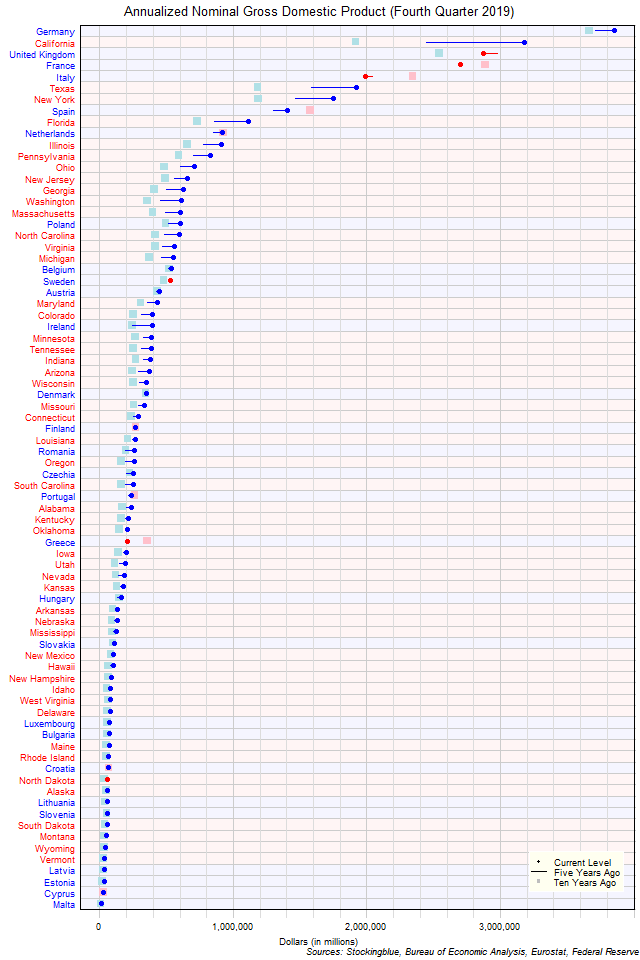 Long-Term Gross Domestic Product in EU and US States