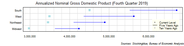 Long-Term Gross Domestic Product in US Regions Long-Term Gross Domestic Product in US Regions