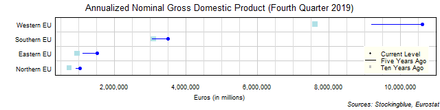 Long-Term Gross Domestic Product in EU Regions Long-Term Gross Domestic Product in EU Regions
