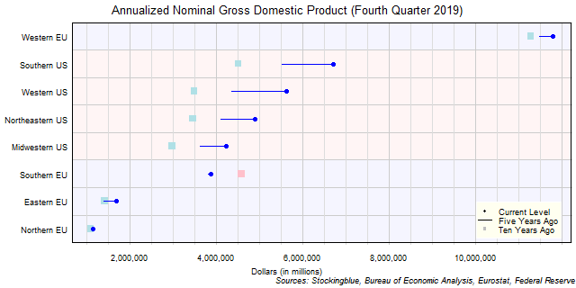 Long-Term Gross Domestic Product in EU and US Regions Long-Term Gross Domestic Product in EU and US Regions