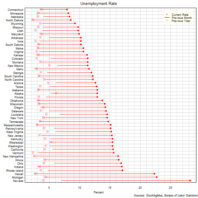Unemployment Rate in US States Unemployment Rate in US States