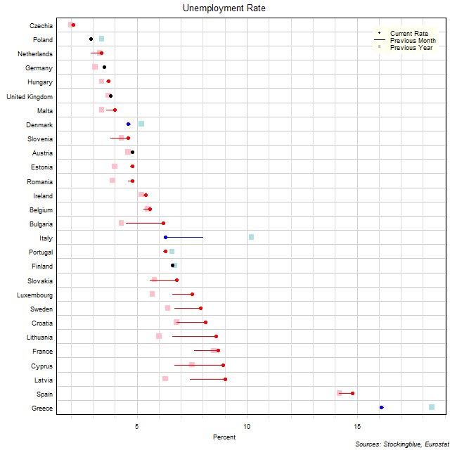 Unemployment Rate in EU States Unemployment Rate in EU States